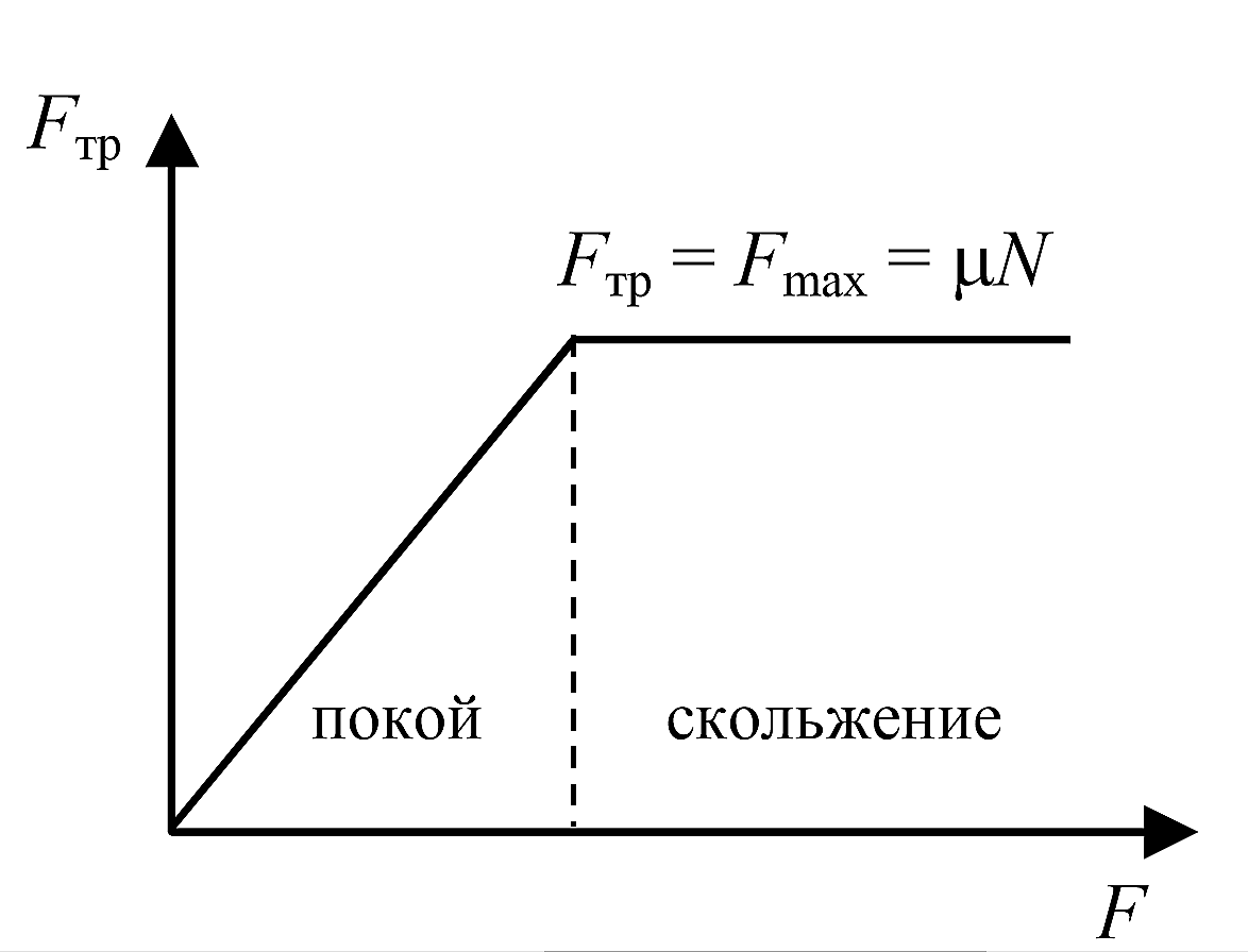 График сил трения