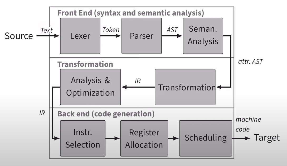 Compiler Structure Compiler Structure
