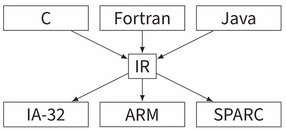 Intermediate representation ideas Intermediate representation ideas