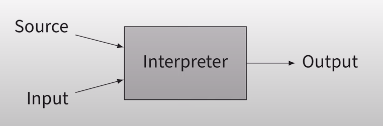 Interpreter diagram Interpreter diagram