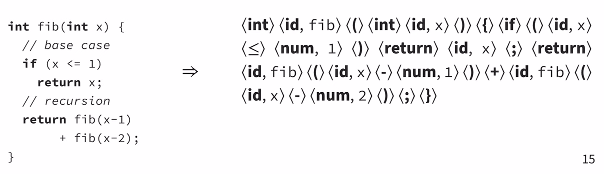 Lexical analysis example Lexical analysis example