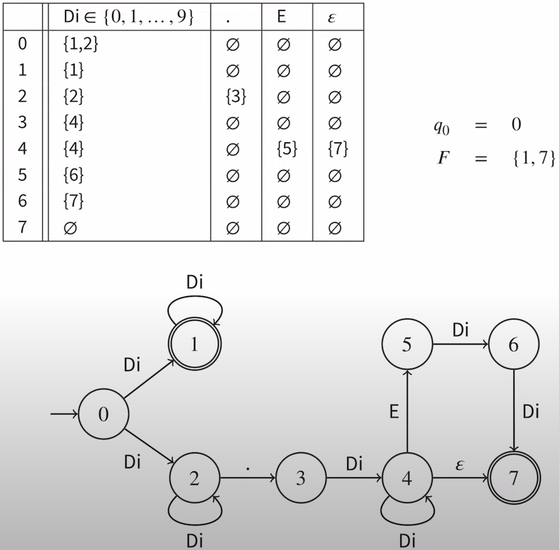 NFSM Example NFSM Example