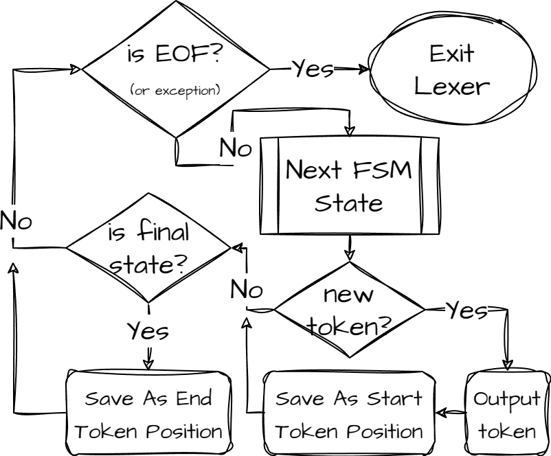 NFSM to Lexer NFSM to Lexer