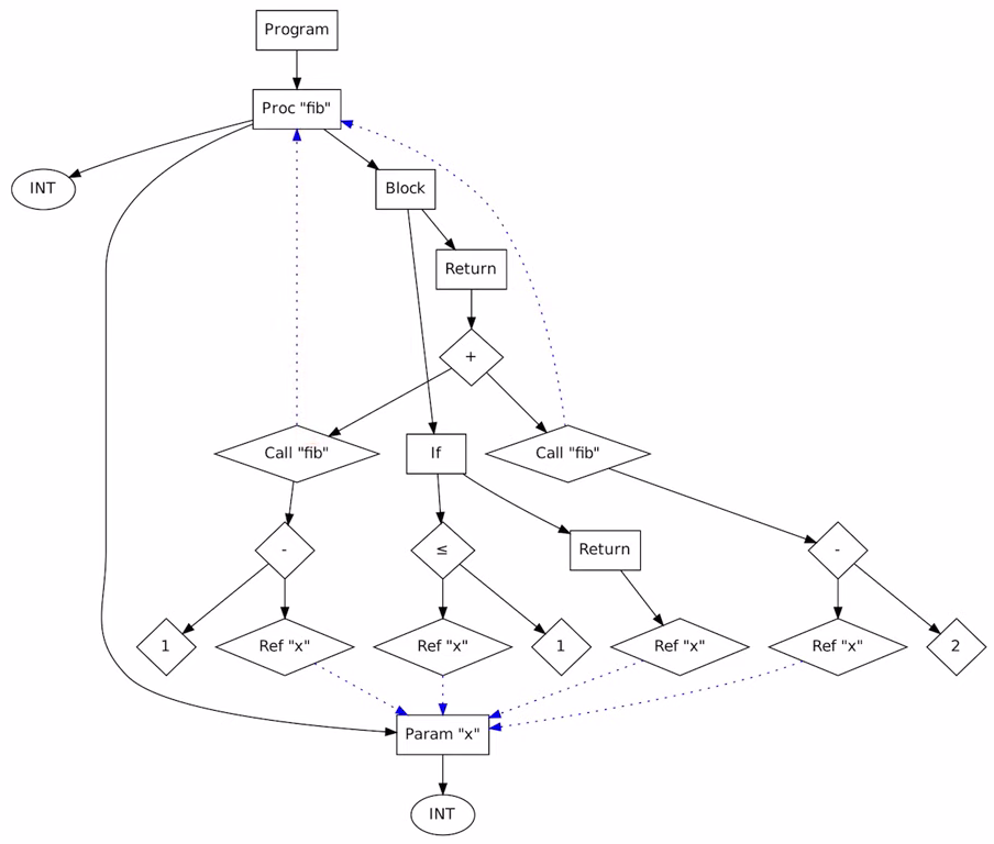 Semantic analysis example Semantic analysis example