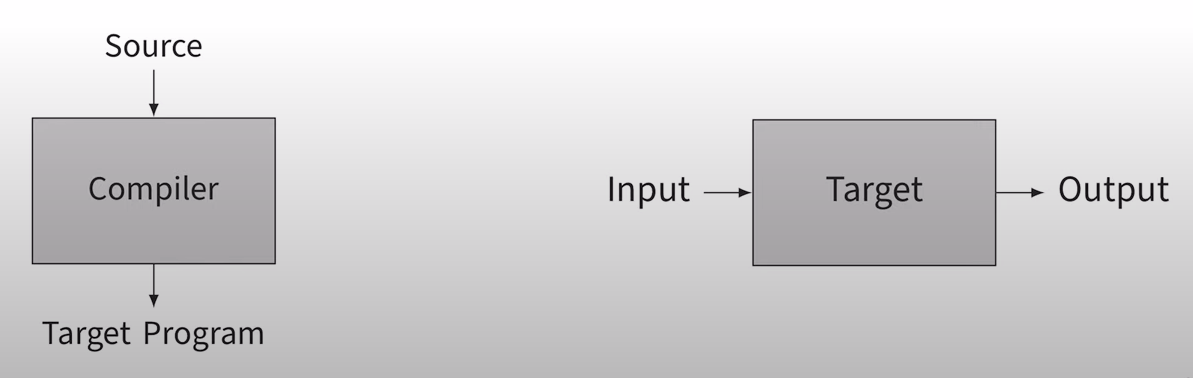 Standard compiler diagram Standard compiler diagram