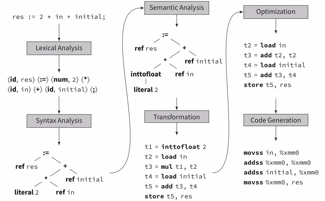 Statement compilation Statement compilation