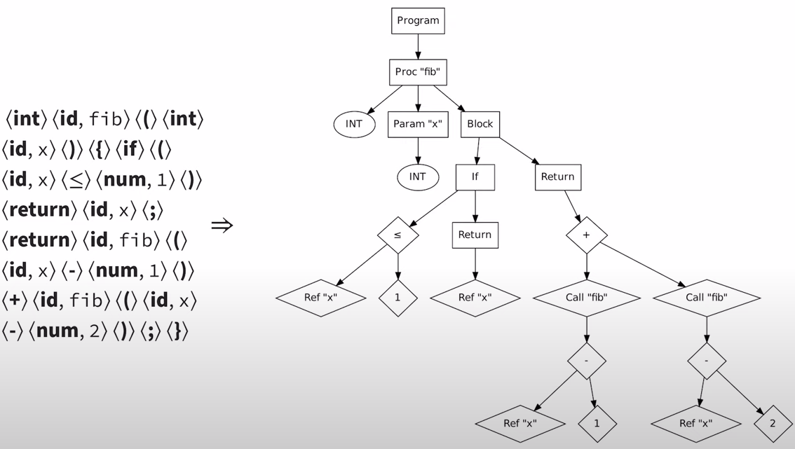 Syntax analysis example Syntax analysis example