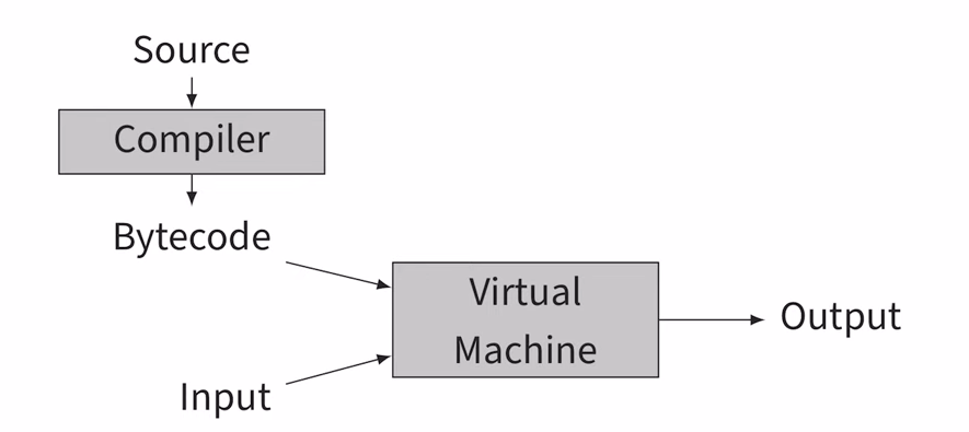 Virtual machine diagram Virtual machine diagram