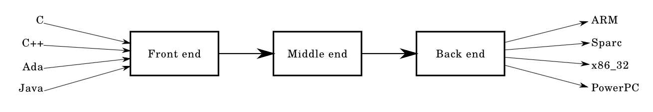 What is a compiler? What is a compiler?